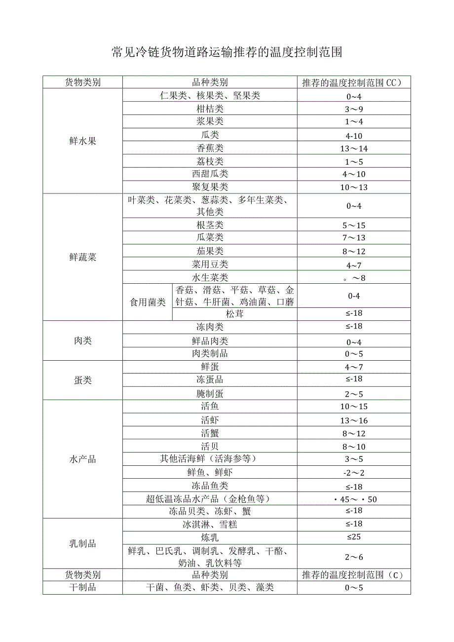 常见冷链货物道路运输推荐的温度控制范围.docx_第1页