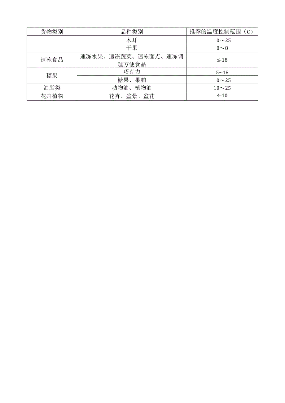 常见冷链货物道路运输推荐的温度控制范围.docx_第2页