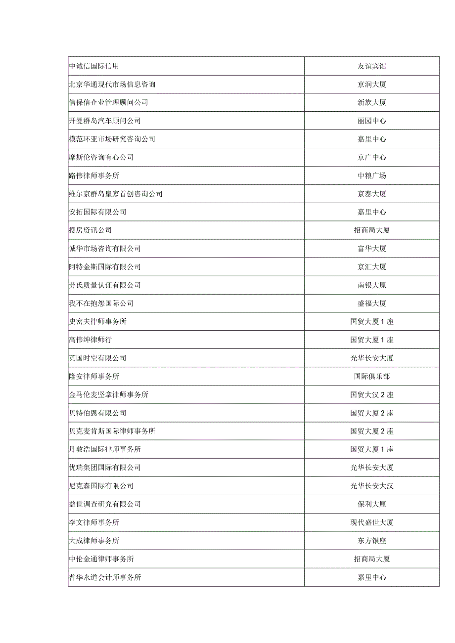 律师、会计师、咨询、评估行业租赁选址特点.docx_第3页