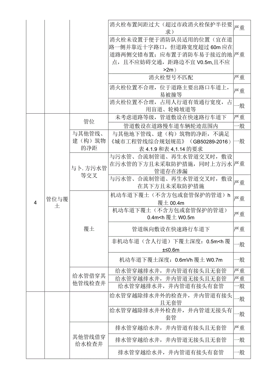 各类城市地下市政基础设施隐患风险类别及等级评定表.docx_第2页