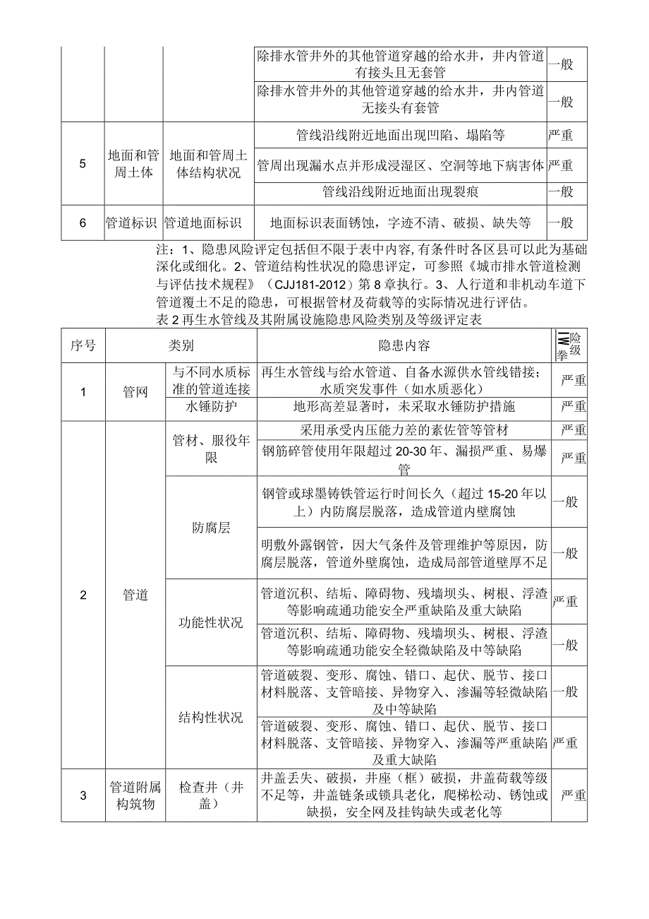 各类城市地下市政基础设施隐患风险类别及等级评定表.docx_第3页