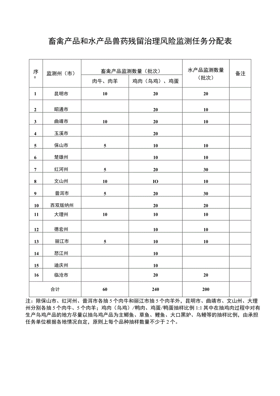 蔬菜和水果农药残留治理风险监测任务分配表.docx_第2页