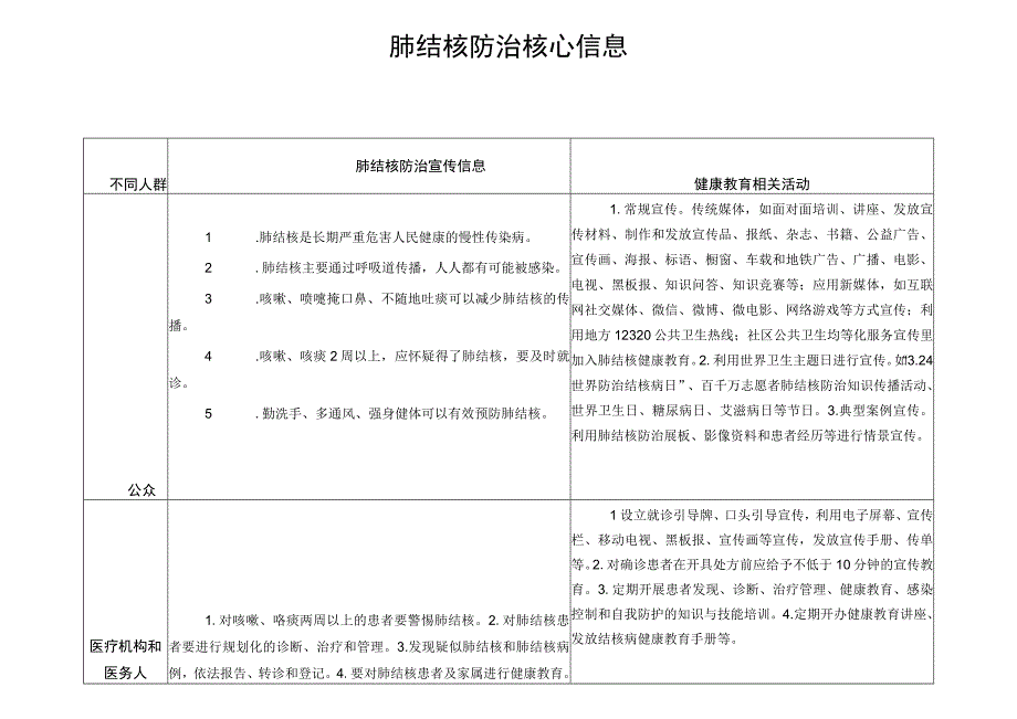 肺结核防治核心信息.docx_第1页