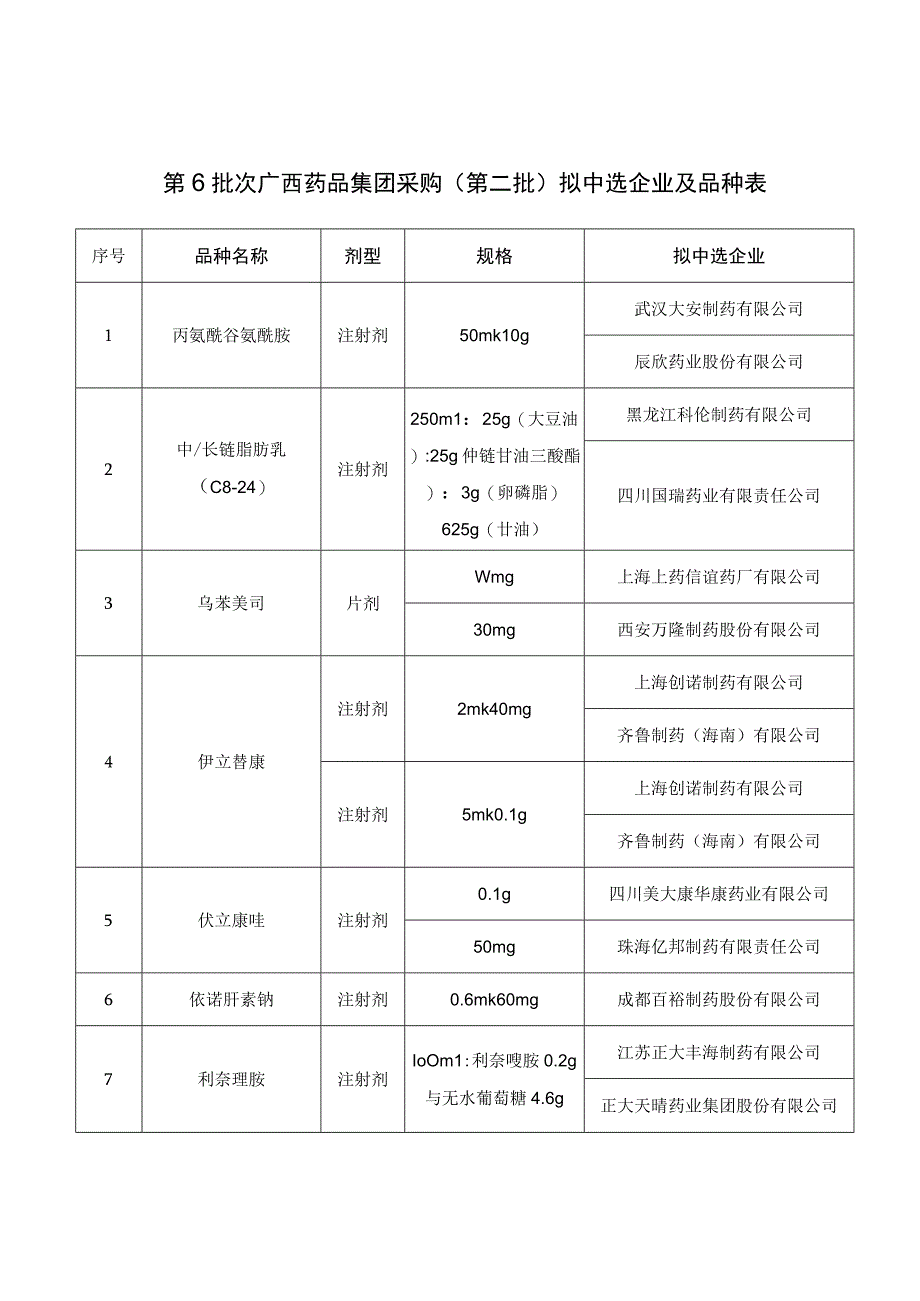 第6批次广西药品集团采购第二批拟中选企业及品种表.docx_第1页