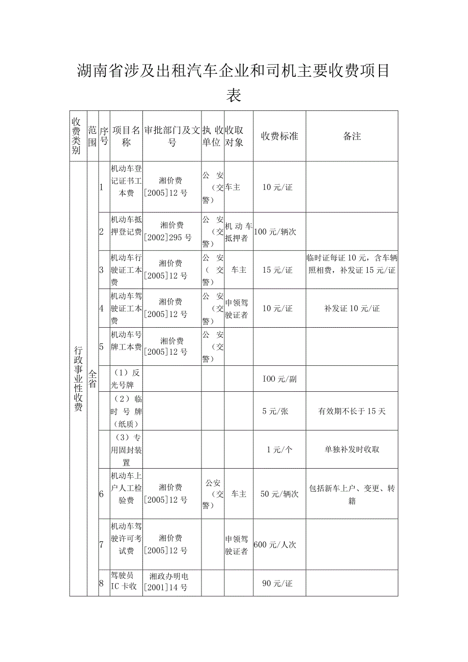 湖南省涉及出租汽车企业和司机主要收费项目表.docx_第1页