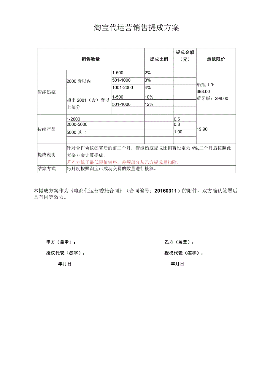 淘宝代运营销售提成方案.docx_第1页