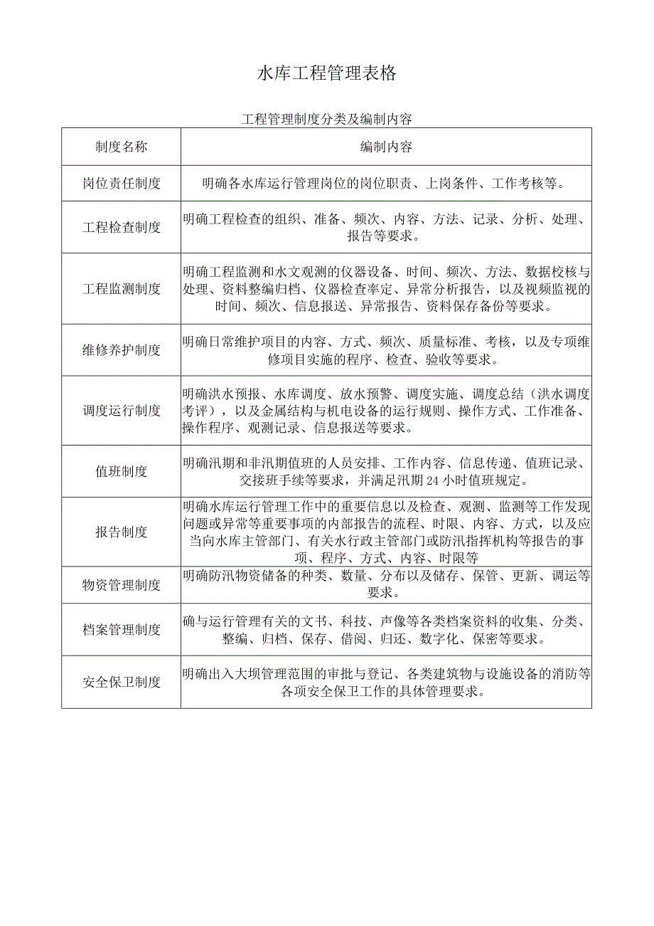 水库工程管理表格.docx_第1页