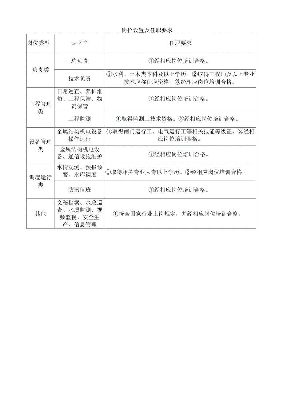 水库工程管理表格.docx_第2页