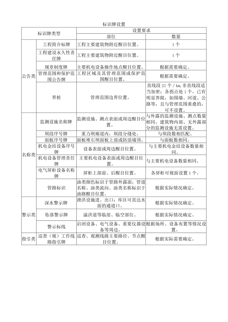 水库工程管理表格.docx_第3页