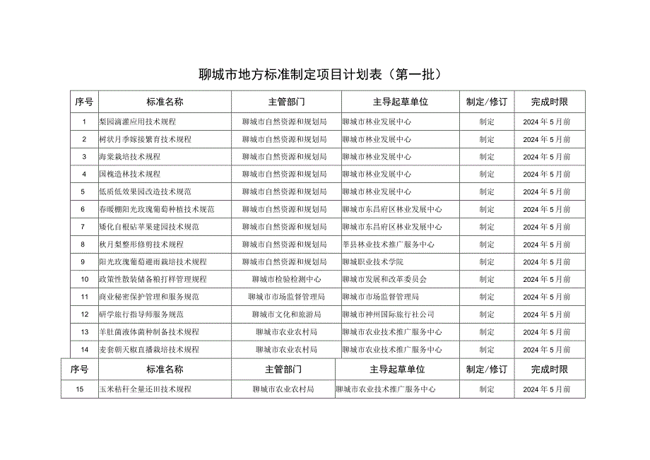 聊城市地方标准制定项目计划表第一批.docx_第1页