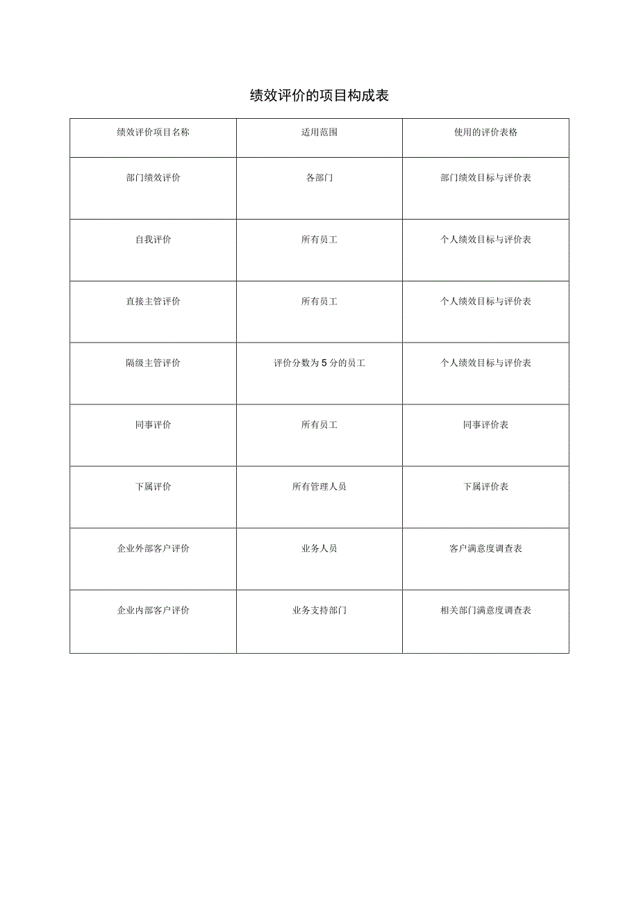 绩效评价的项目构成表.docx_第1页