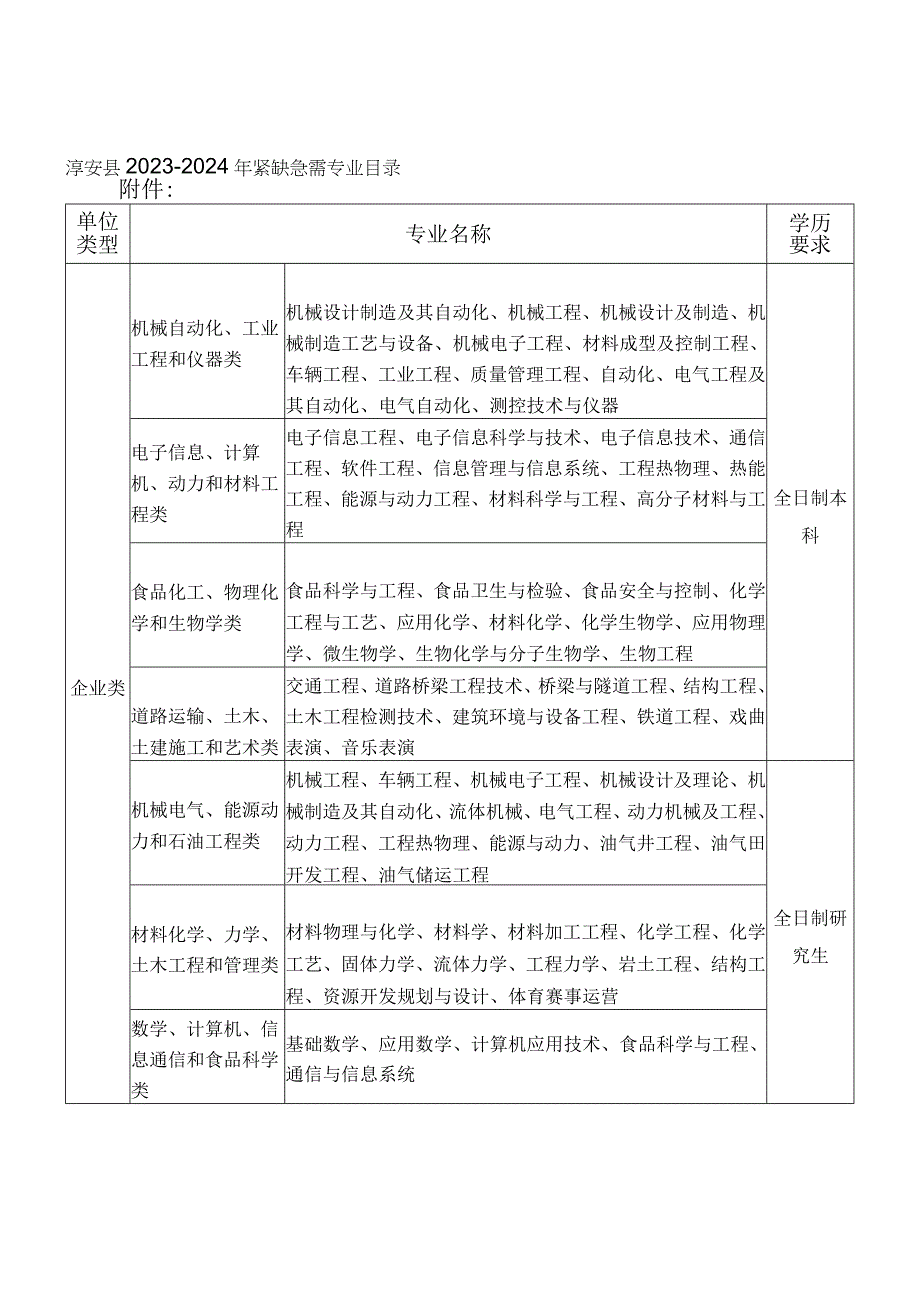 淳安县2023-2024年紧缺急需专业目录.docx_第1页