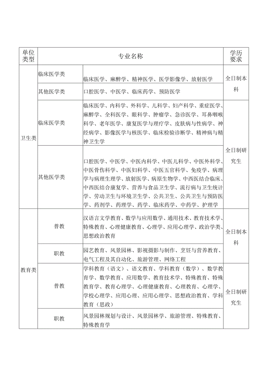 淳安县2023-2024年紧缺急需专业目录.docx_第2页