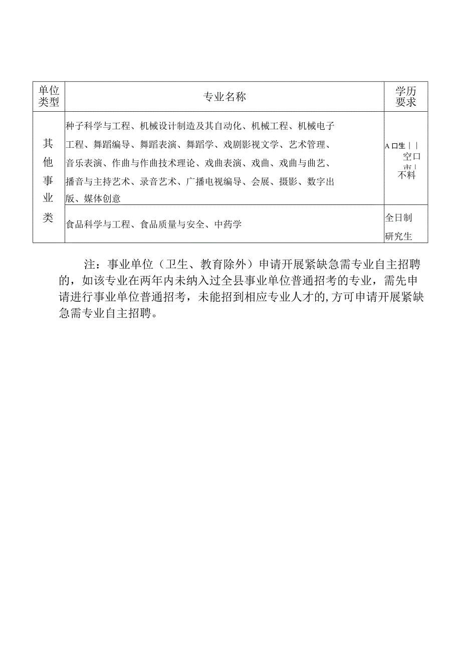 淳安县2023-2024年紧缺急需专业目录.docx_第3页