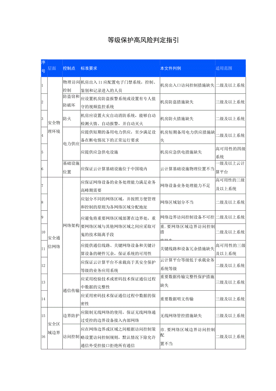 等级保护高风险判定指引.docx_第1页