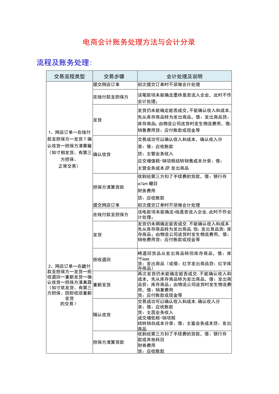 电商会计账务处理方法与会计分录.docx_第1页