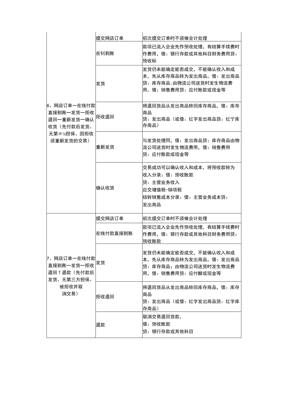 电商会计账务处理方法与会计分录.docx_第3页