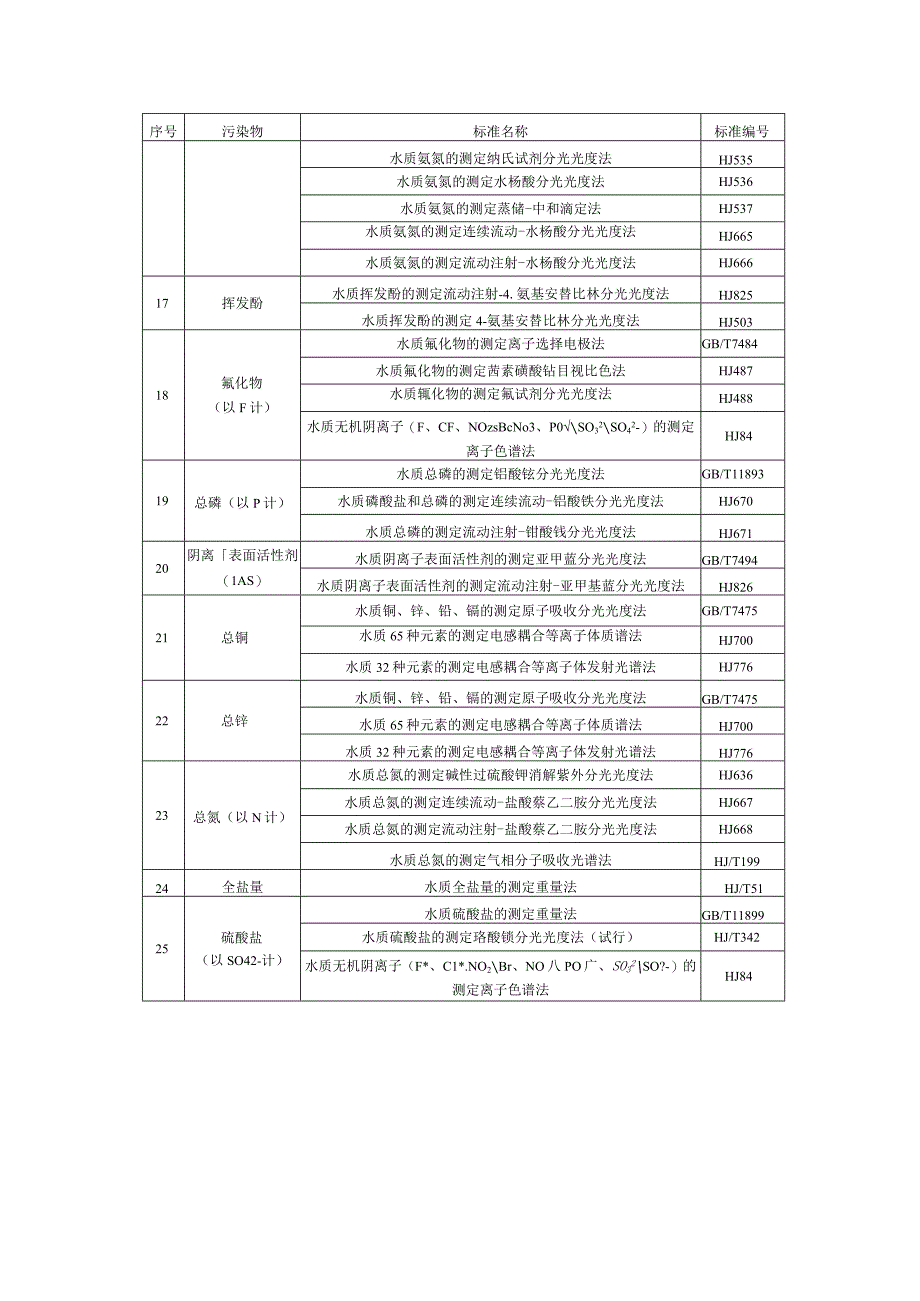 水污染物测定方法及标准.docx_第2页