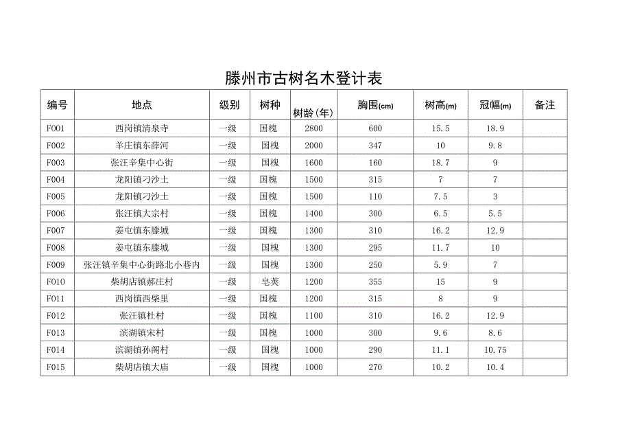 滕州市古树名木登计表.docx_第1页