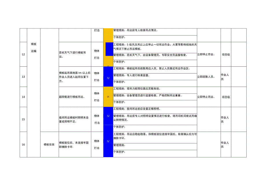 模板工程作业活动风险分级管控清单.docx_第3页