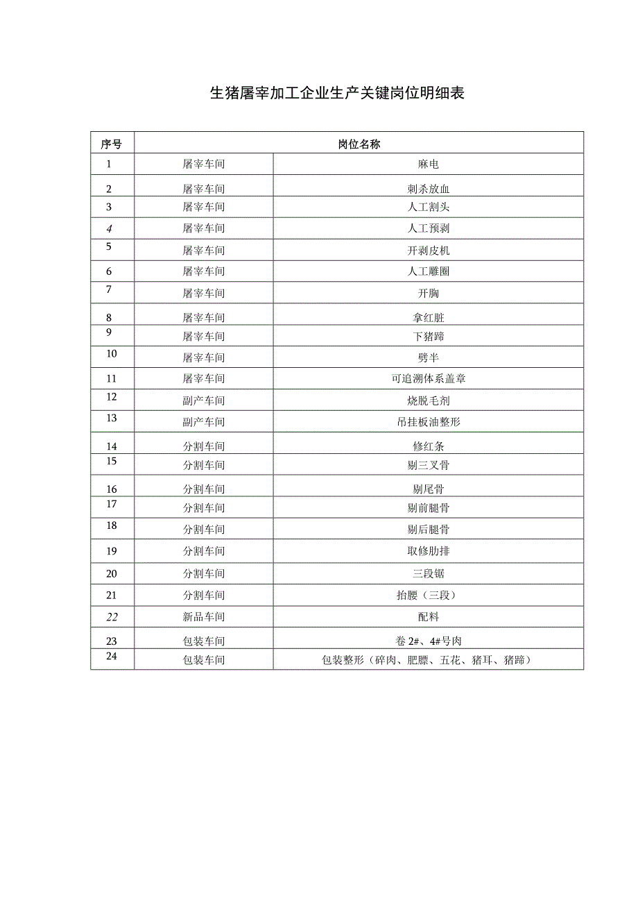 生猪屠宰加工企业生产关键岗位明细表.docx_第1页