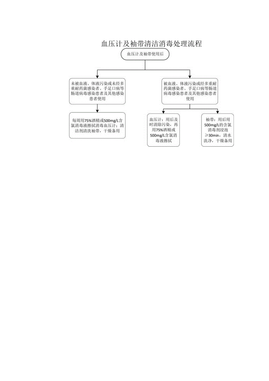 血压计及袖带清洁消毒处理流程.docx_第1页