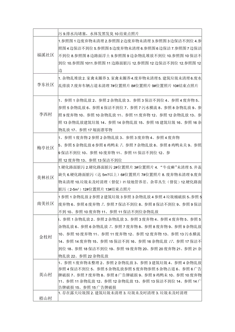 美林街道5月建设“美丽乡村”环境卫生检查考评存在问题汇总表.docx_第2页