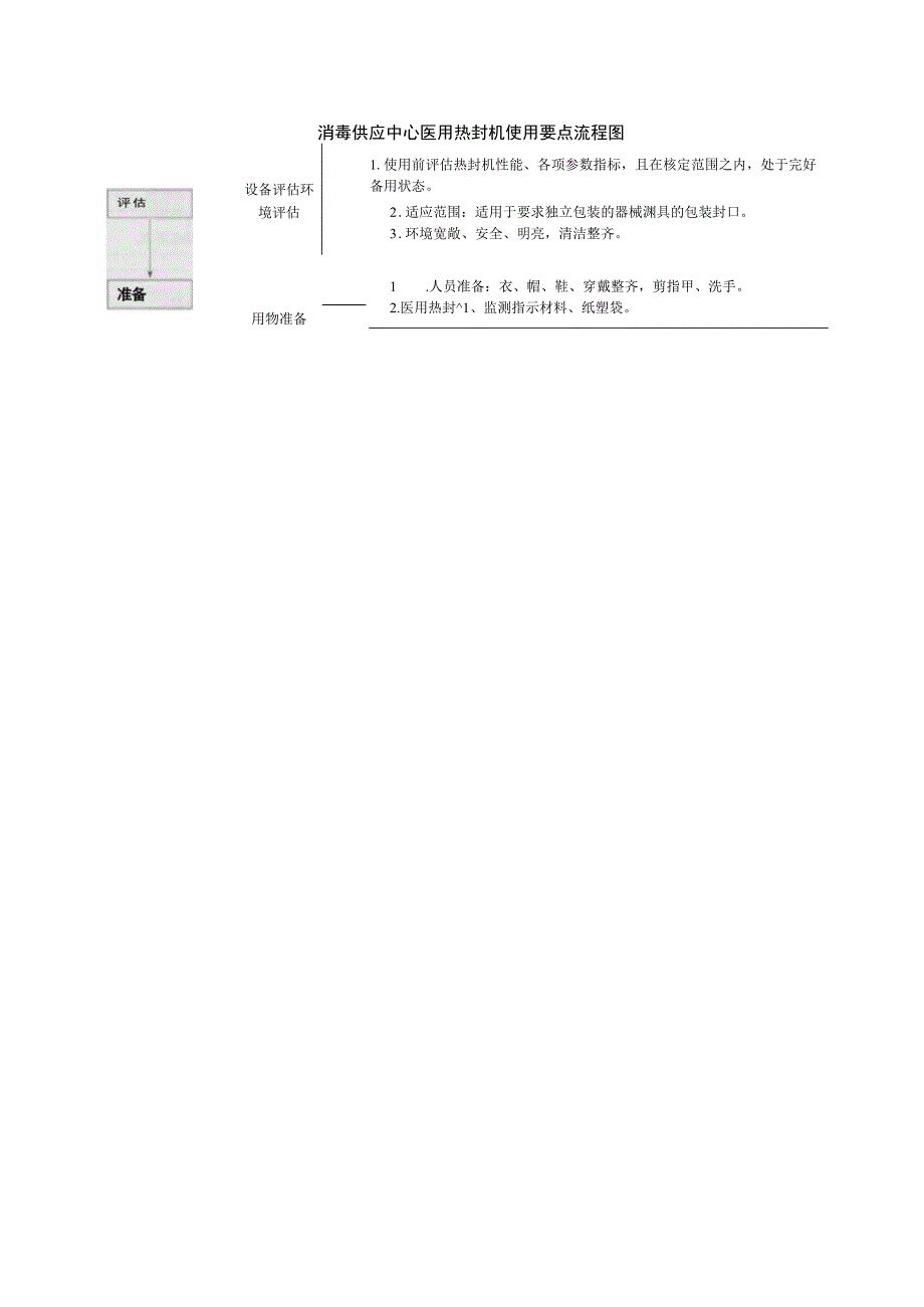 消毒供应中心医用热封机使用要点流程图.docx_第1页