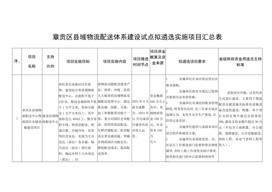 章贡区县域物流配送体系建设试点拟遴选实施项目汇总表.docx_第1页