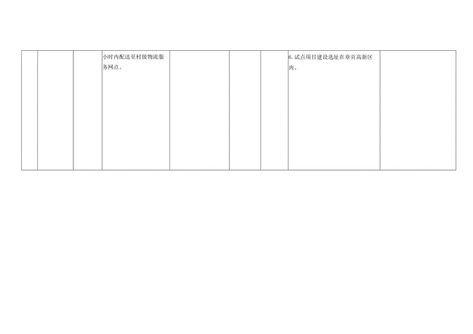 章贡区县域物流配送体系建设试点拟遴选实施项目汇总表.docx_第2页