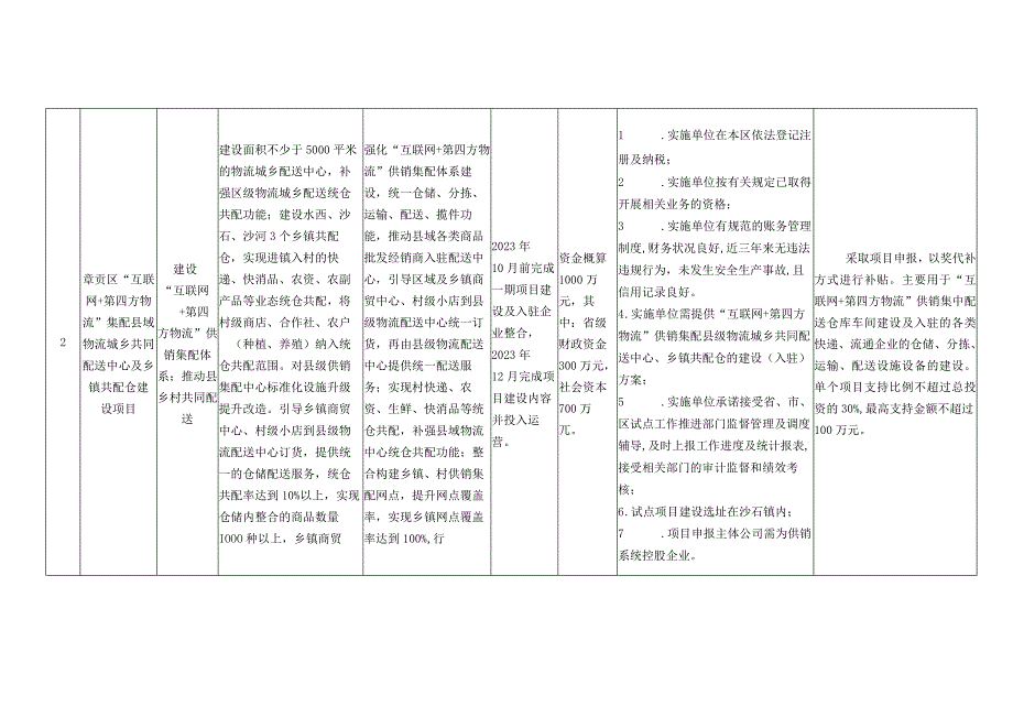 章贡区县域物流配送体系建设试点拟遴选实施项目汇总表.docx_第3页