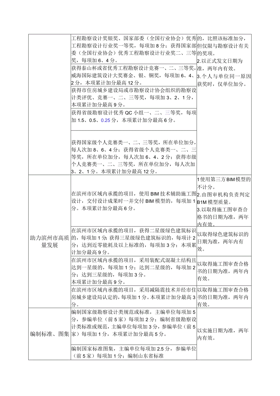 滨州市勘察设计行业信用信息评分标准.docx_第3页