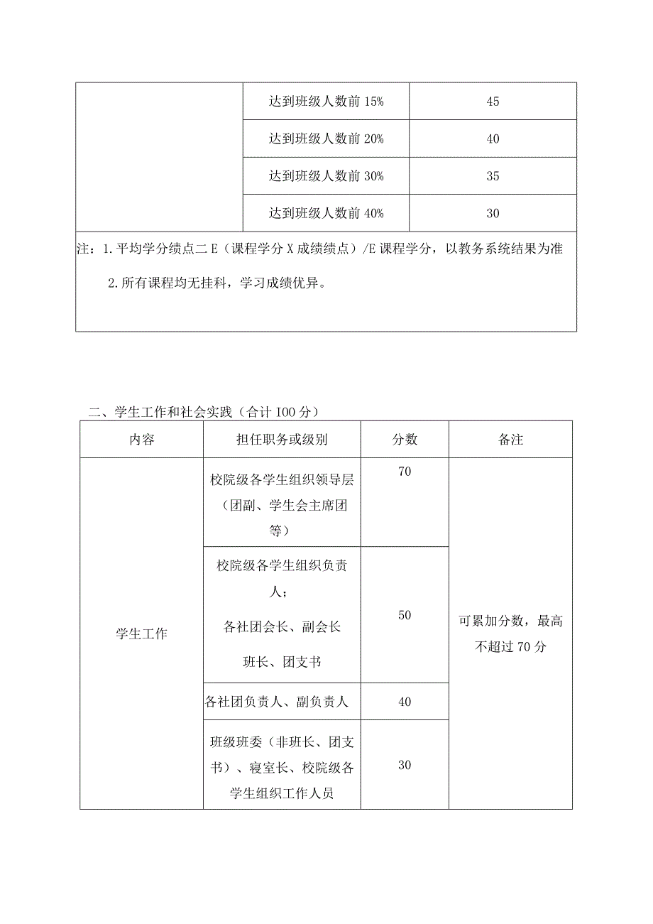 温州理工学院数据科学与人工智能学院校院级优秀学生干部、工作积极分子评分细则.docx_第2页