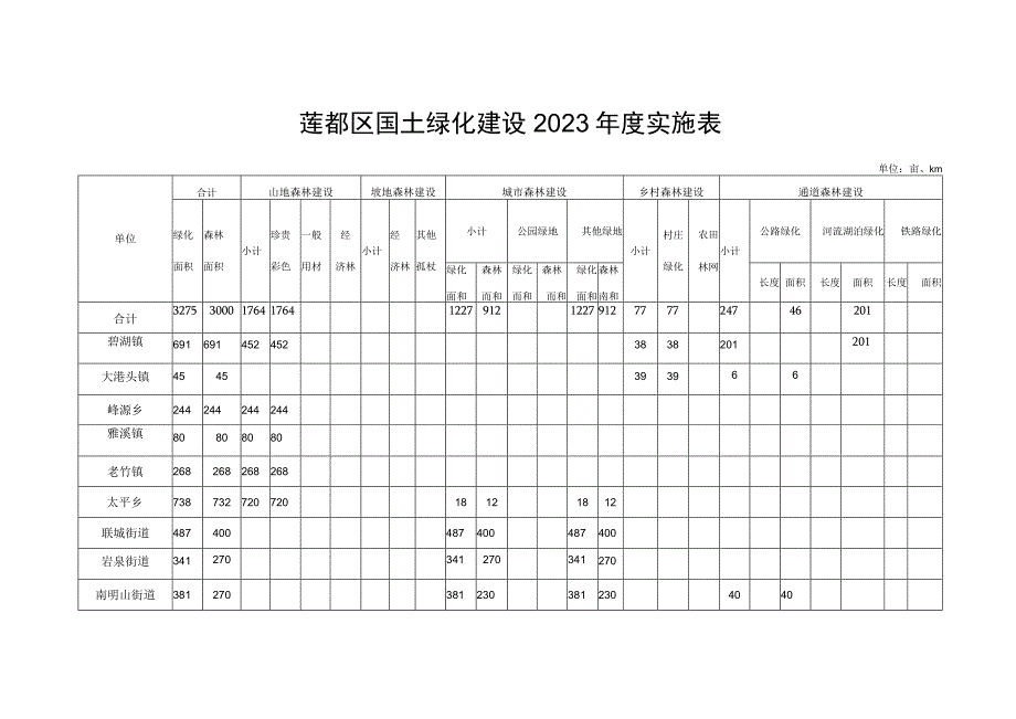 莲都区国土绿化建设2022年度实施表.docx_第1页