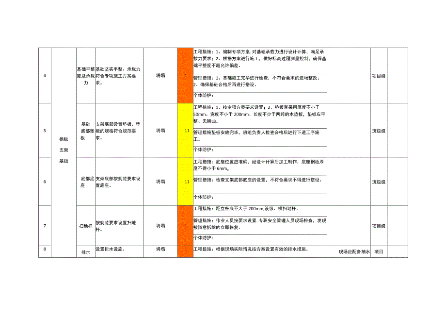 模板支架设备设施风险分级管控清单.docx_第2页