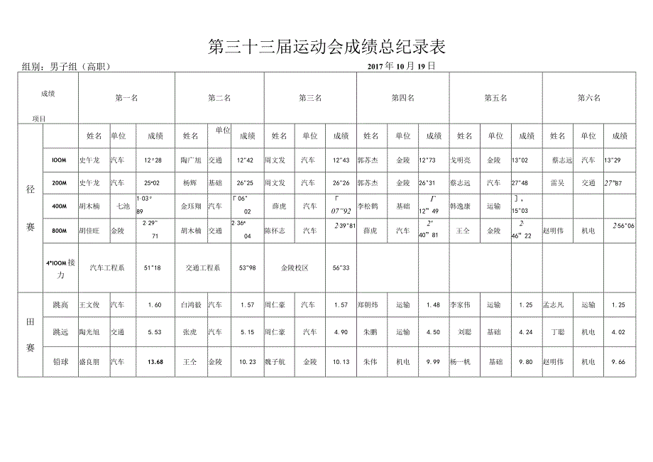 第三十三届运动会成绩总纪录表.docx_第1页