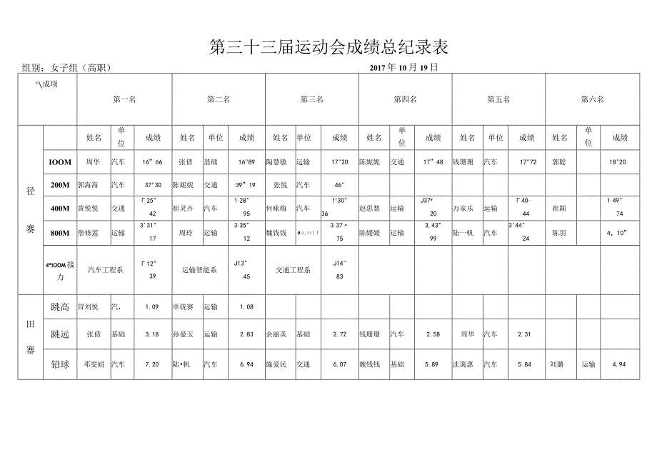 第三十三届运动会成绩总纪录表.docx_第2页