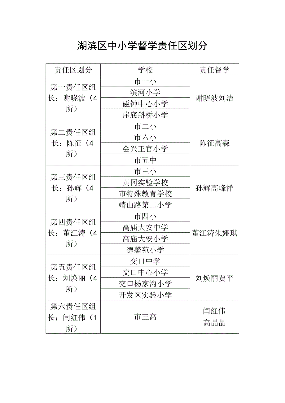 湖滨区中小学督学责任区划分.docx_第1页