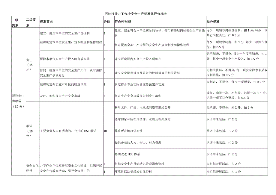 石油行业井下作业安全生产标准化评分标准.docx_第1页