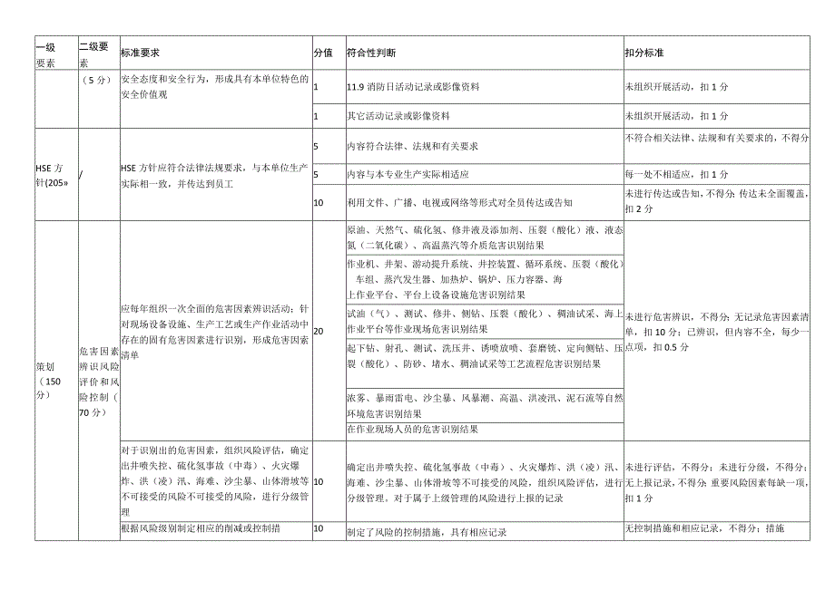 石油行业井下作业安全生产标准化评分标准.docx_第2页