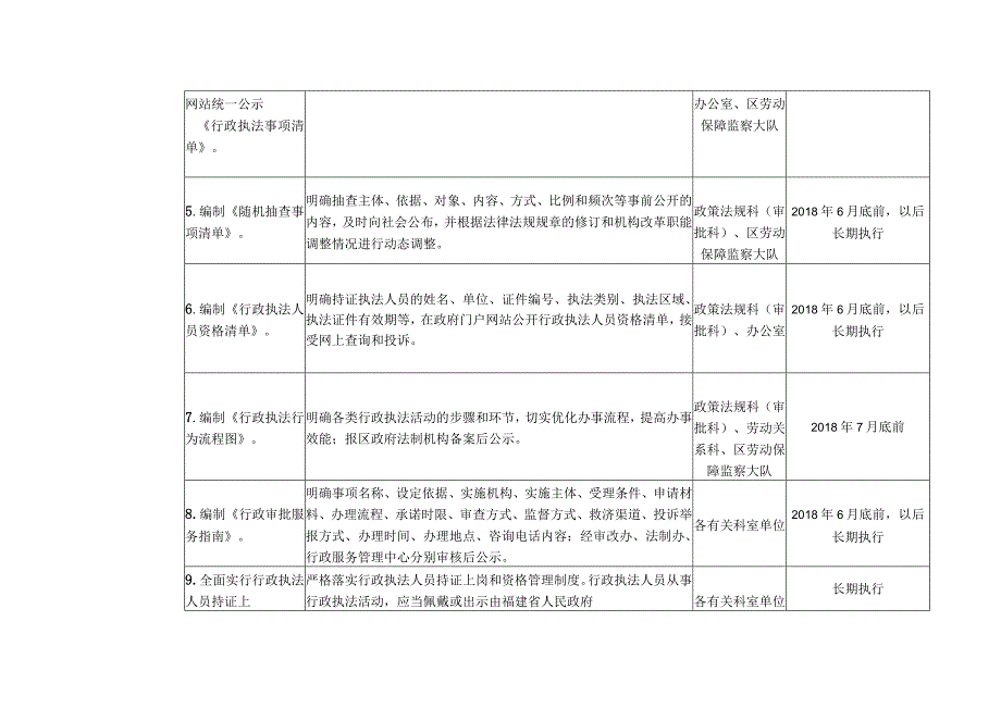 福州市长乐区人力资源和社会保障局推行三项制度任务分解表.docx_第2页