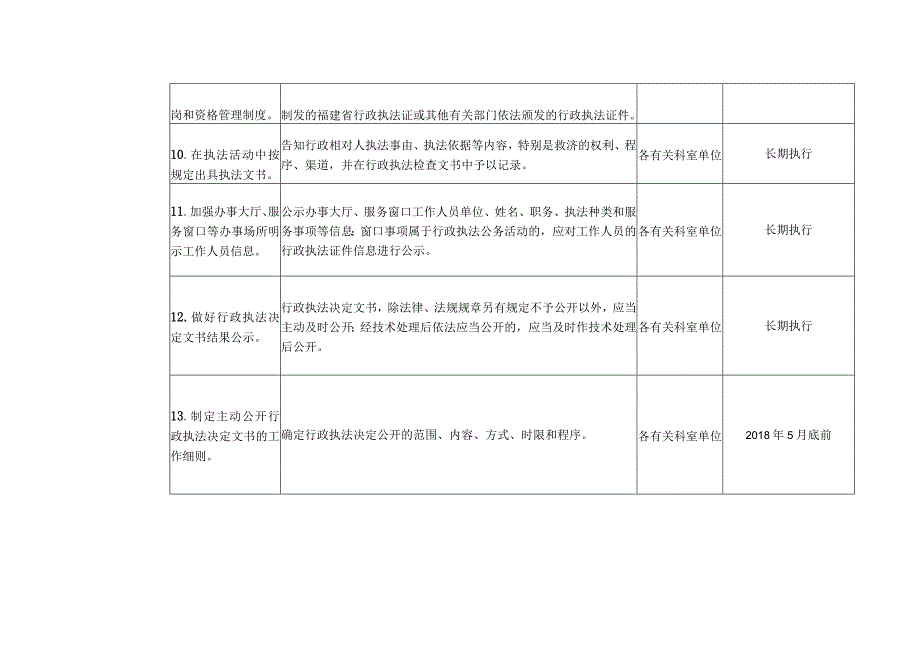 福州市长乐区人力资源和社会保障局推行三项制度任务分解表.docx_第3页