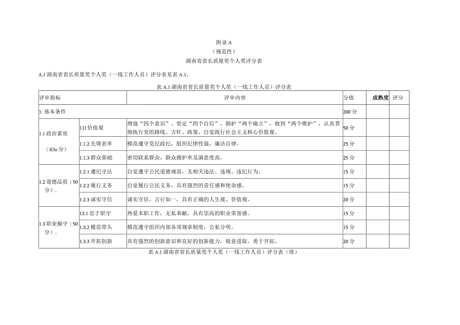 湖南省省长质量奖个人奖（一线工作人员）评分表、成熟度列表.docx_第1页