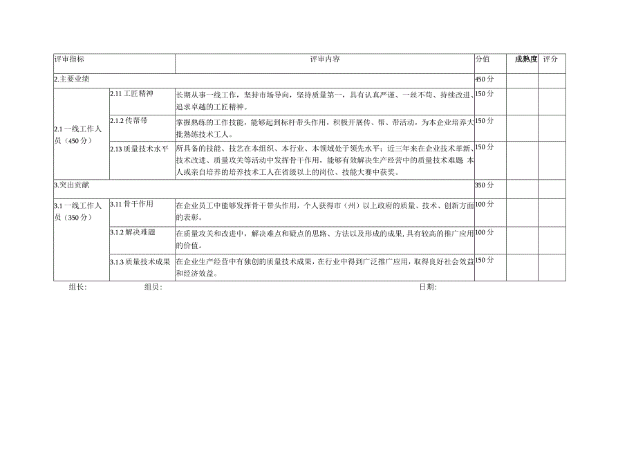 湖南省省长质量奖个人奖（一线工作人员）评分表、成熟度列表.docx_第2页