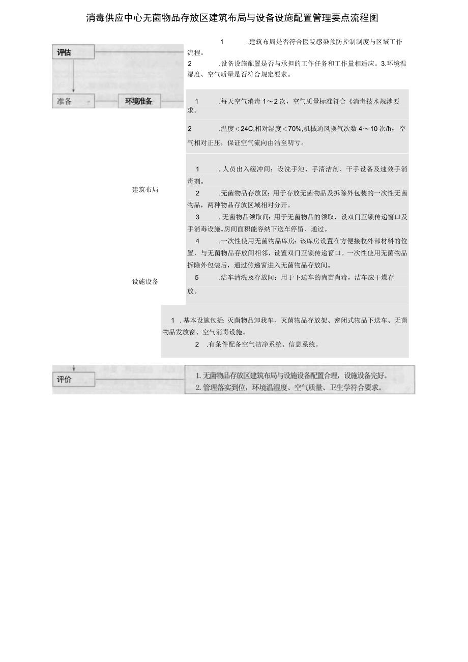 消毒供应中心无菌物品存放区建筑布局与设备设施配置管理要点流程图.docx_第1页