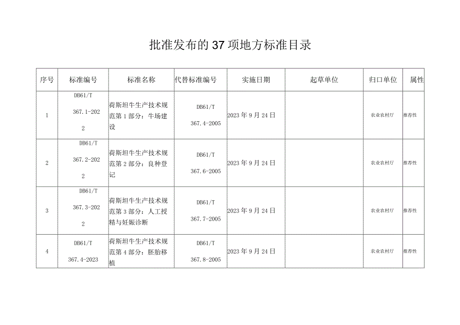 荷斯坦牛生产技术规范37项陕西省地方标准的通告.docx_第1页