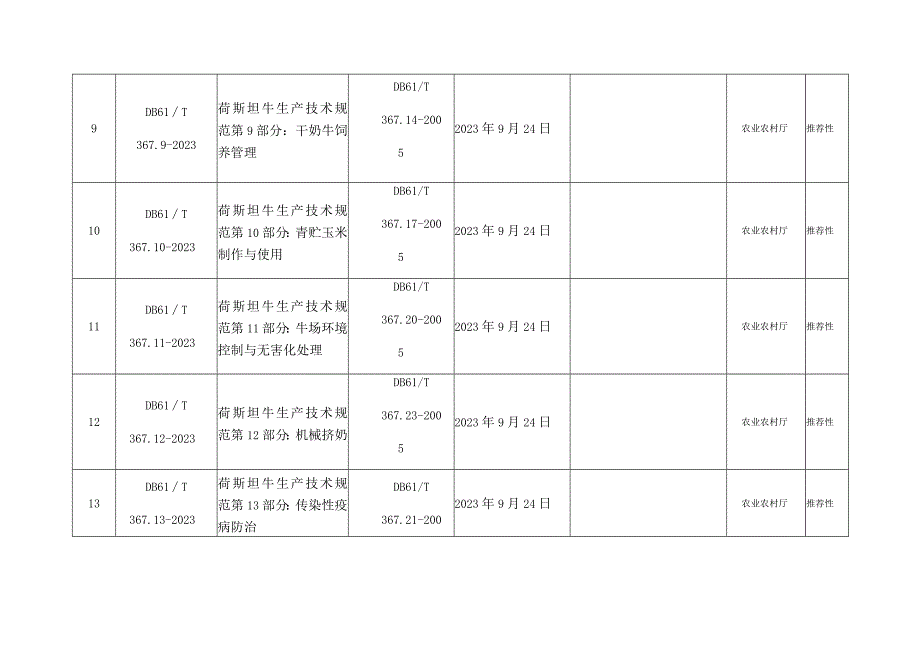 荷斯坦牛生产技术规范37项陕西省地方标准的通告.docx_第3页