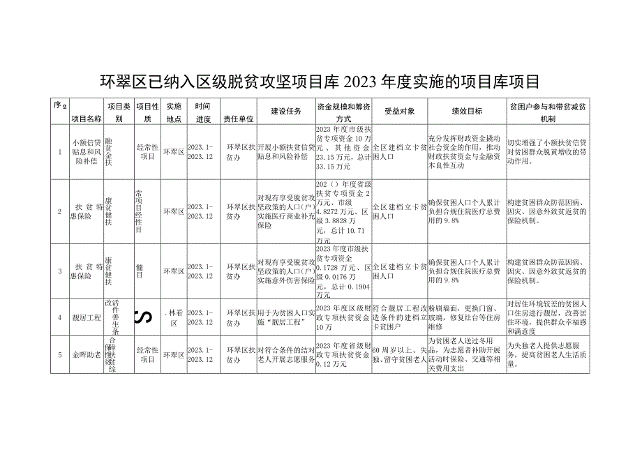 环翠区2020年度新入库区级脱贫攻坚项目库项目.docx_第3页