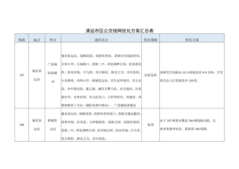 清远市区公交线网优化方案.docx_第3页