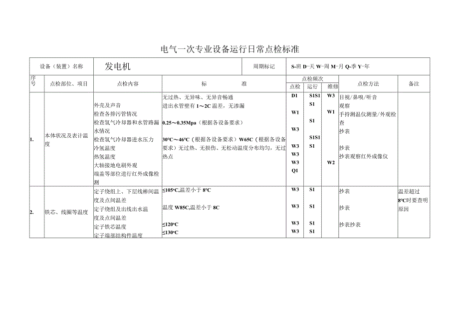 电气一次专业设备运行日常点检.docx_第1页